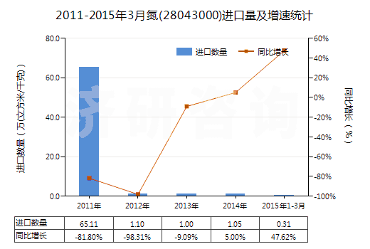 2011-2015年3月氮(28043000)進(jìn)口量及增速統(tǒng)計(jì)